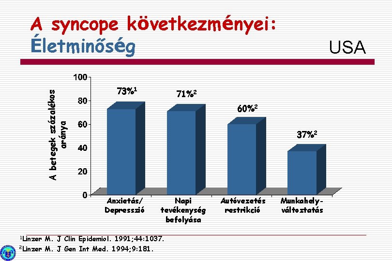 A betegek százalékos aránya A syncope következményei: Életminőség 73%1 71%2 60%2 37%2 Anxietás/ Depresszió