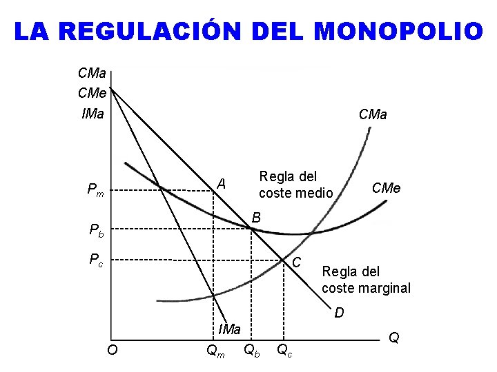 LA REGULACIÓN DEL MONOPOLIO CMa CMe IMa CMa Regla del coste medio A Pm