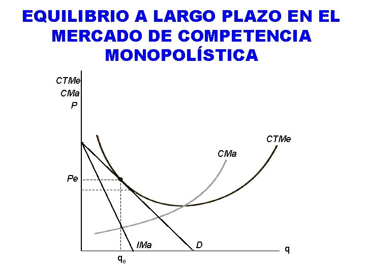 EQUILIBRIO A LARGO PLAZO EN EL MERCADO DE COMPETENCIA MONOPOLÍSTICA CTMe CMa Pe IMa