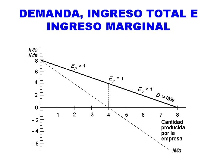 DEMANDA, INGRESO TOTAL E INGRESO MARGINAL IMe IMa 8 Ep > 1 6 Ep