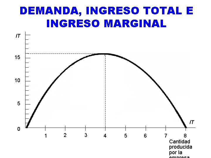 DEMANDA, INGRESO TOTAL E INGRESO MARGINAL IT 15 10 5 IT 0 1 2