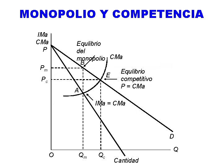 MONOPOLIO Y COMPETENCIA IMa CMa P Pm Pc Equlibrio del monopolio CMa B Equlibrio