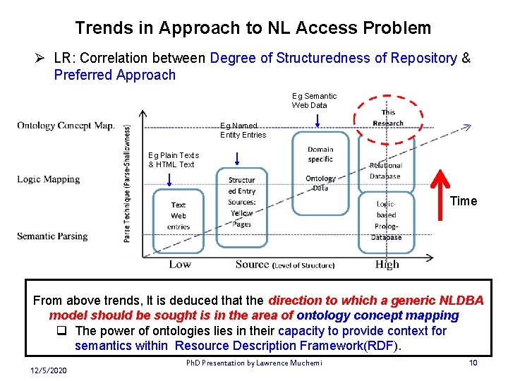 Trends in Approach to NL Access Problem LR: Correlation between Degree of Structuredness of