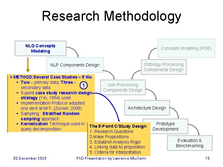 Research Methodology NLQ Concepts Modeling NLP Components Design Concepts Modeling (RDB) Ontology Processing Components