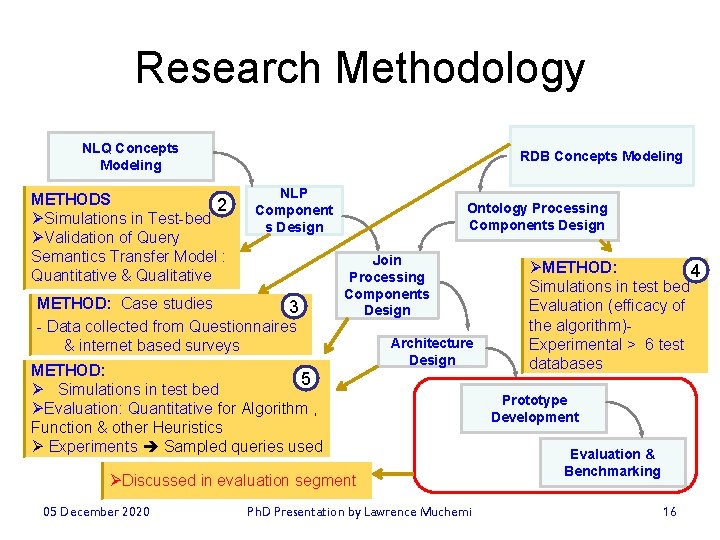 Research Methodology NLQ Concepts Modeling METHODS 2 Simulations in Test-bed Validation of Query Semantics