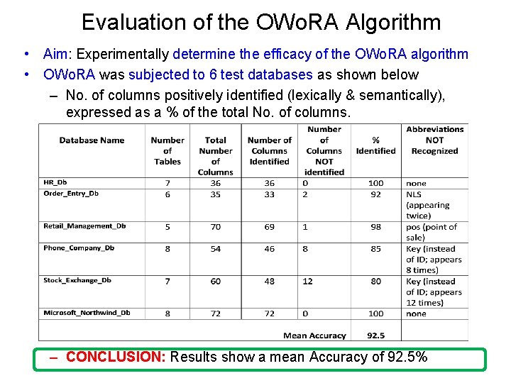 Evaluation of the OWo. RA Algorithm • Aim: Experimentally determine the efficacy of the