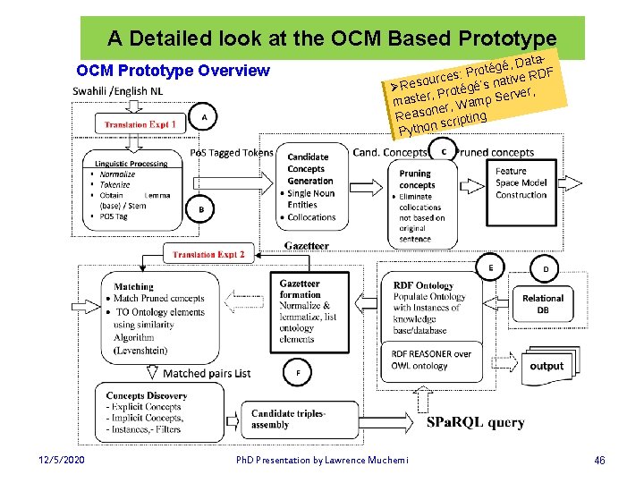 A Detailed look at the OCM Based Prototype OCM Prototype Overview 12/5/2020 , Data
