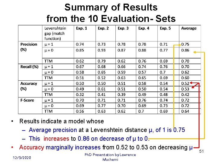 Summary of Results from the 10 Evaluation- Sets • Results indicate a model whose
