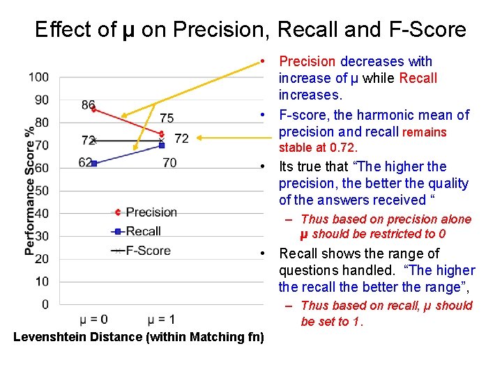 Effect of µ on Precision, Recall and F-Score • Precision decreases with increase of