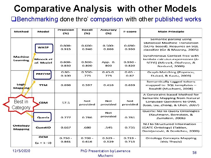 Comparative Analysis with other Models q. Benchmarking done thro’ comparison with other published works