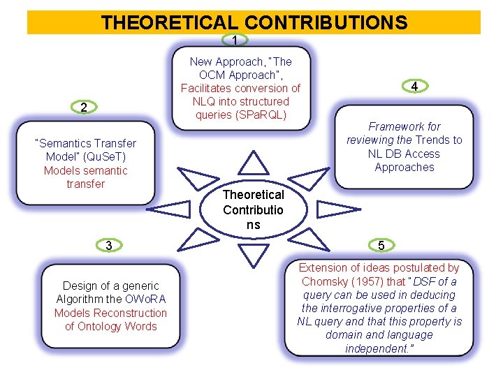 THEORETICAL CONTRIBUTIONS 1 New Approach, “The OCM Approach”, Facilitates conversion of NLQ into structured