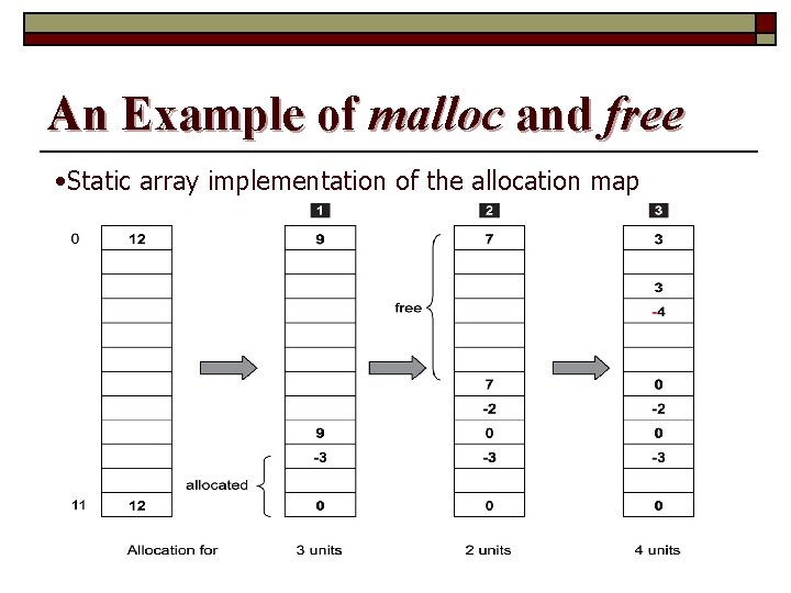 An Example of malloc and free • Static array implementation of the allocation map