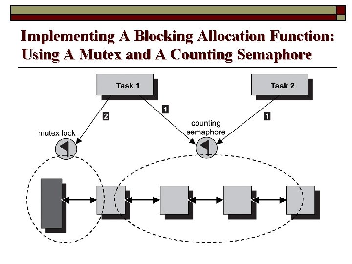 Implementing A Blocking Allocation Function: Using A Mutex and A Counting Semaphore 