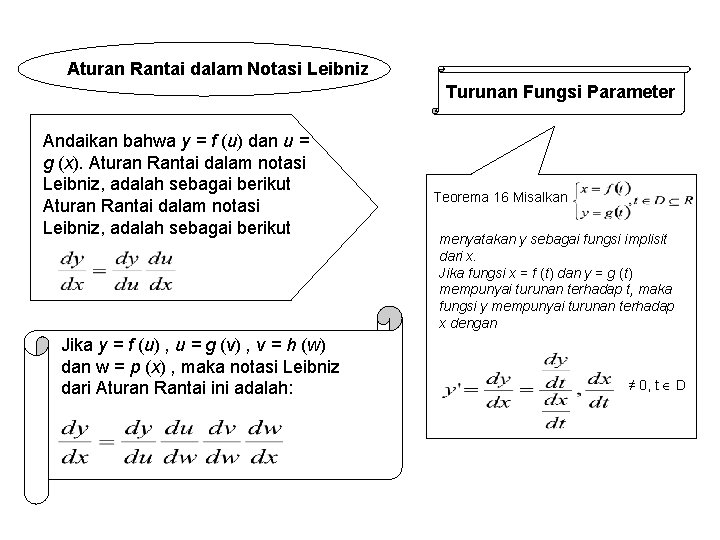 Aturan Rantai dalam Notasi Leibniz Turunan Fungsi Parameter Andaikan bahwa y = f (u) Aturan Rantai dalam Notasi Leibniz Turunan Fungsi Parameter Andaikan bahwa y = f (u)