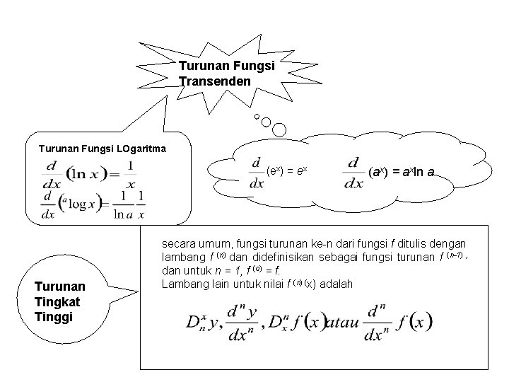 Turunan Fungsi Transenden Turunan Fungsi LOgaritma (ex) = ex Turunan Tingkat Tinggi (ax) =