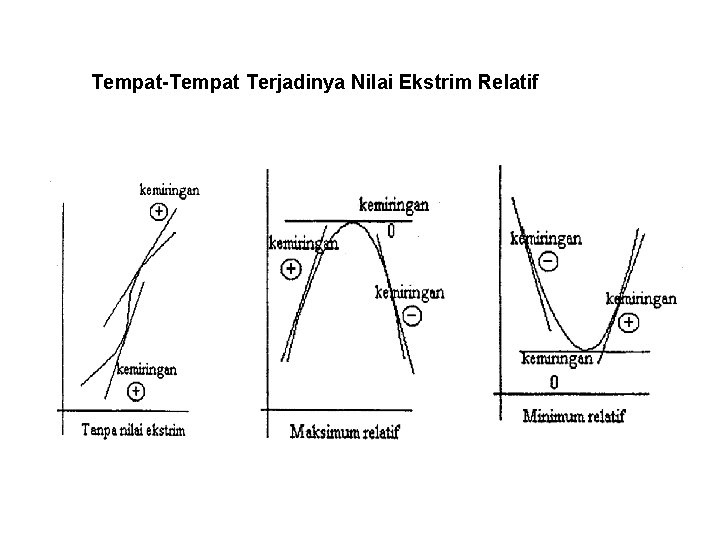 Tempat Terjadinya Nilai Ekstrim Relatif Tempat Terjadinya Nilai Ekstrim Relatif
