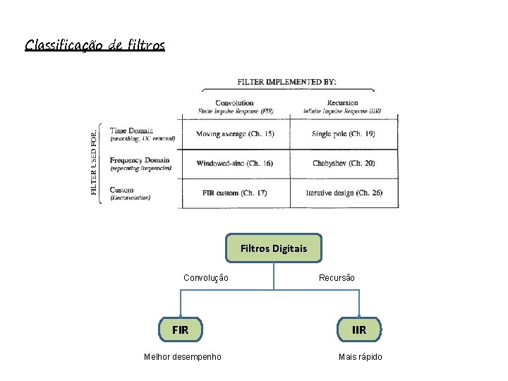 Classificação de filtros Filtros Digitais Convolução Recursão FIR IIR Melhor desempenho Mais rápido 