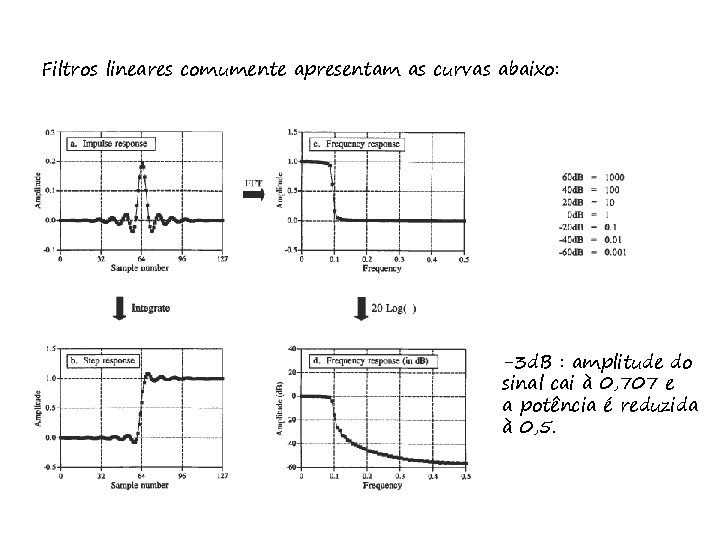 Filtros lineares comumente apresentam as curvas abaixo: -3 d. B : amplitude do sinal