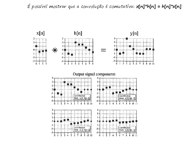 É possível mostrar que a convolução é comutativa: x[n]*h[n] = h[n]*x[n] 