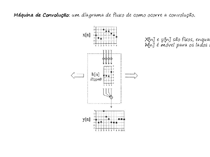 Máquina de Convolução: um diagrama de fluxo de como ocorre a convolução. X[n] e