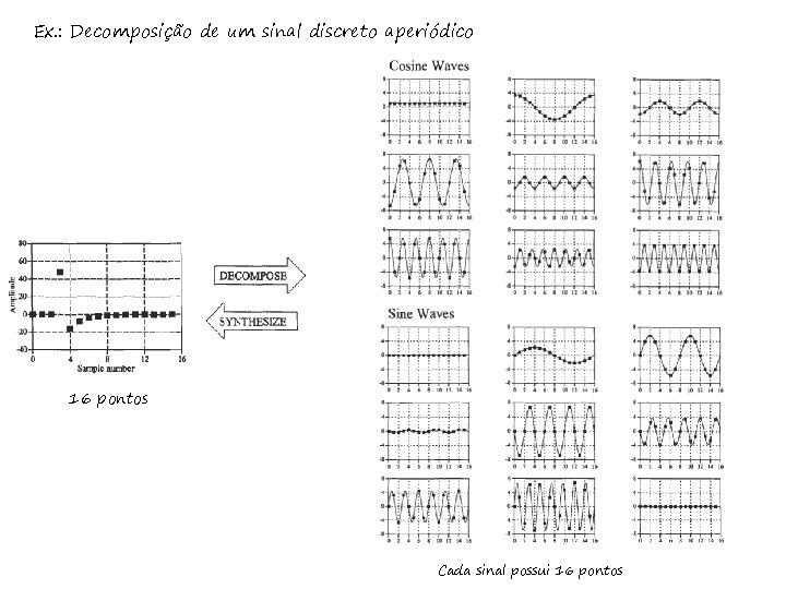 Ex. : Decomposição de um sinal discreto aperiódico 16 pontos Cada sinal possui 16