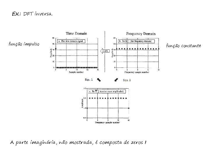 Ex. : DFT inversa. função impulso A parte imaginária, não mostrada, é composta de