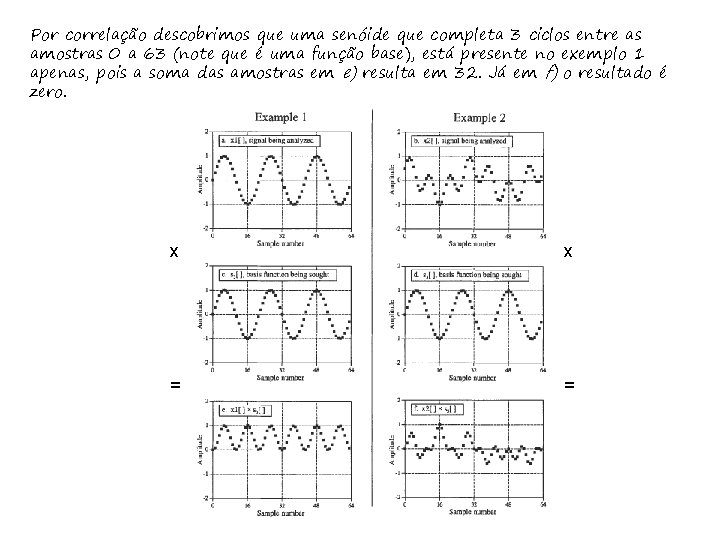 Por correlação descobrimos que uma senóide que completa 3 ciclos entre as amostras 0