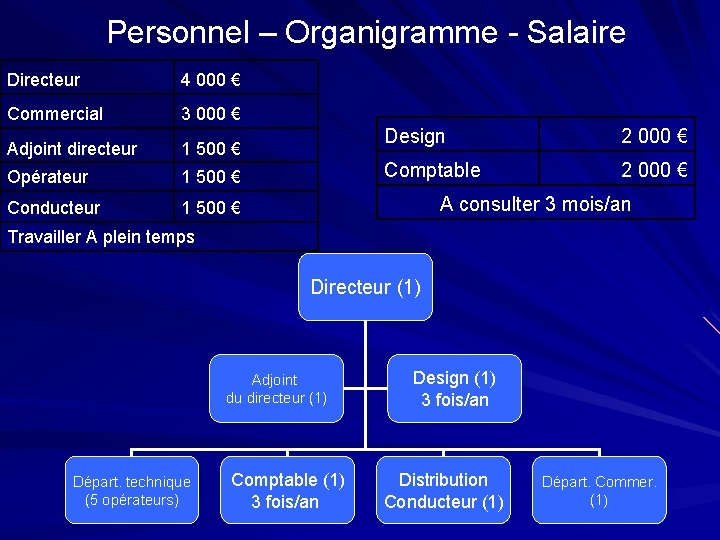 Personnel – Organigramme - Salaire Directeur 4 000 € Commercial 3 000 € Adjoint