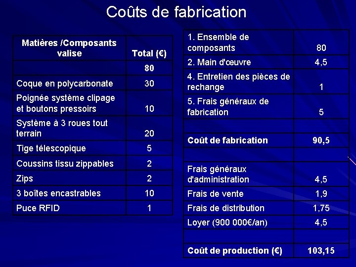 Coûts de fabrication Matières /Composants valise Total (€) 1. Ensemble de composants 80 2.
