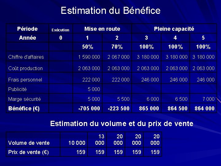 Estimation du Bénéfice Période Exécution Mise en route Pleine capacité Année 0 1 2