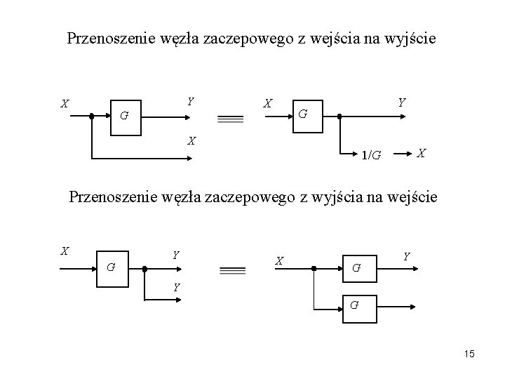 Przenoszenie węzła zaczepowego z wejścia na wyjście Y X G X Y G X