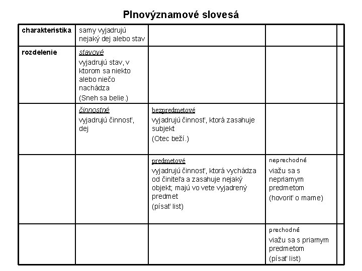 Plnovýznamové slovesá charakteristika samy vyjadrujú nejaký dej alebo stav rozdelenie stavové vyjadrujú stav, v