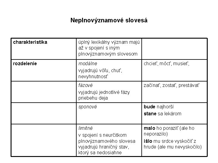 Neplnovýznamové slovesá charakteristika úplný lexikálny význam majú až v spojení s iným plnovýznamovým slovesom