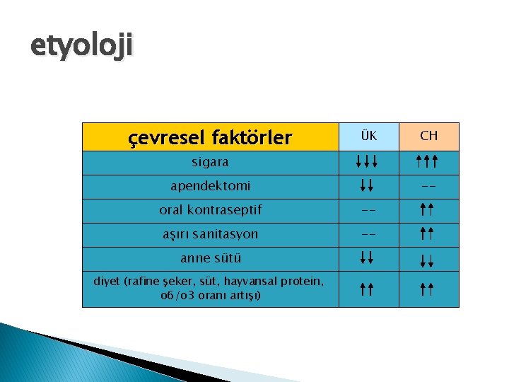 etyoloji çevresel faktörler ÜK CH sigara apendektomi -- oral kontraseptif -- aşırı sanitasyon --