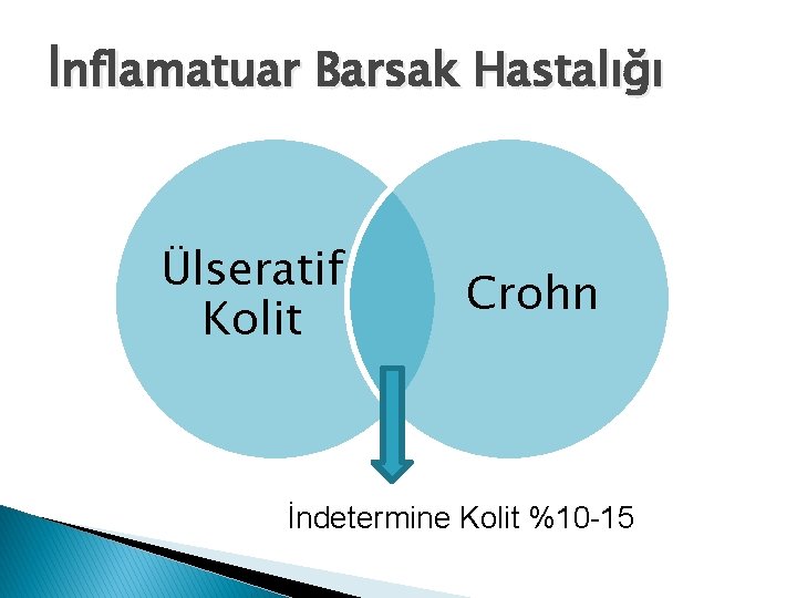 İnflamatuar Barsak Hastalığı Ülseratif Kolit Crohn İndetermine Kolit %10 -15 