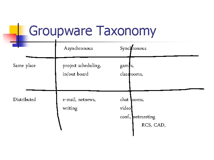 Groupware Taxonomy Asynchronous Same place project scheduling, in/out board games, classrooms, Distributed e-mail, netnews,