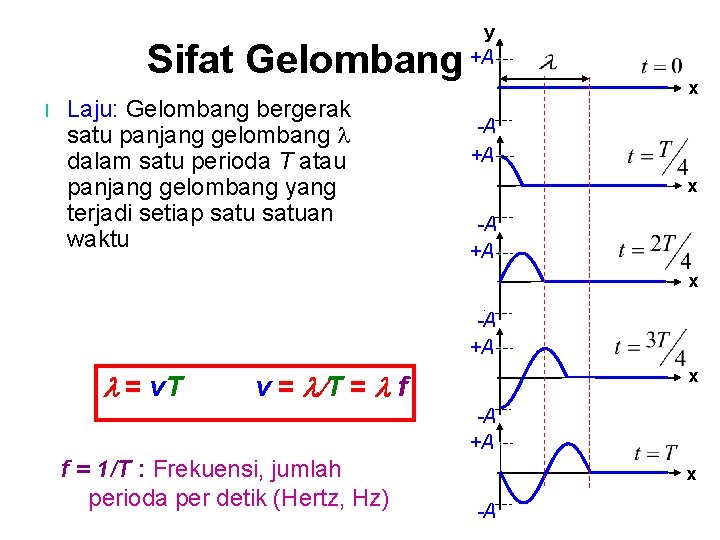 y Sifat Gelombang +A l Laju: Gelombang bergerak satu panjang gelombang dalam satu perioda