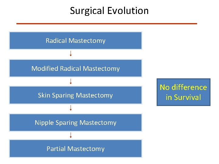 Surgical Evolution Radical Mastectomy Modified Radical Mastectomy Skin Sparing Mastectomy Nipple Sparing Mastectomy Partial