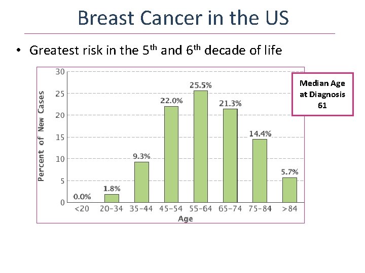 Breast Cancer in the US • Greatest risk in the 5 th and 6