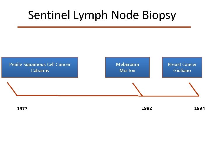 Sentinel Lymph Node Biopsy Penile Squamous Cell Cancer Cabanas 1977 Melanoma Morton Breast Cancer