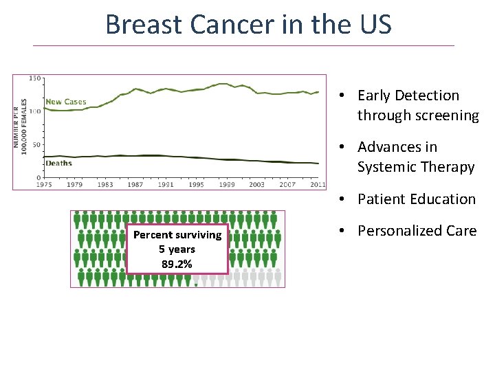 Breast Cancer in the US • Early Detection through screening • Advances in Systemic