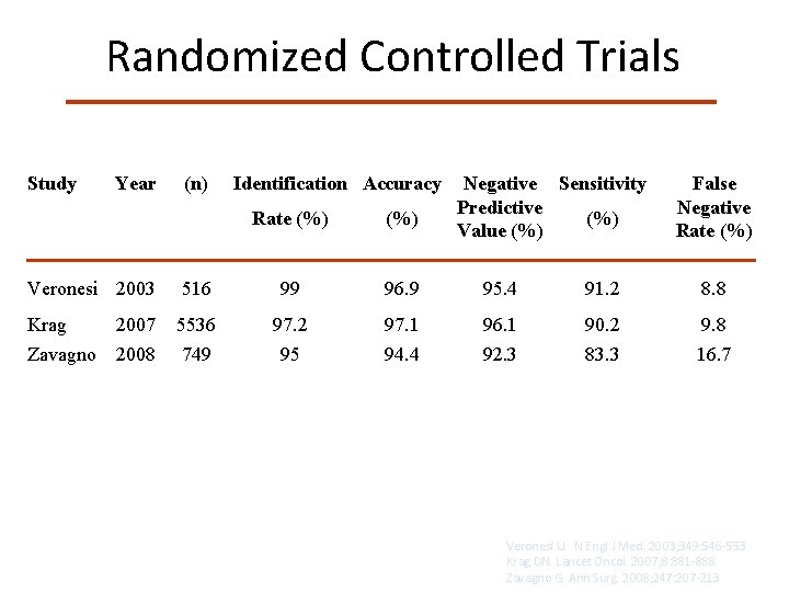 Randomized Controlled Trials Study Year (n) Identification Accuracy Rate (%) Negative Sensitivity Predictive (%)