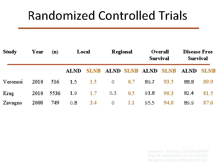 Randomized Controlled Trials Study Year (n) Local Regional Overall Survival Disease Free Survival ALND