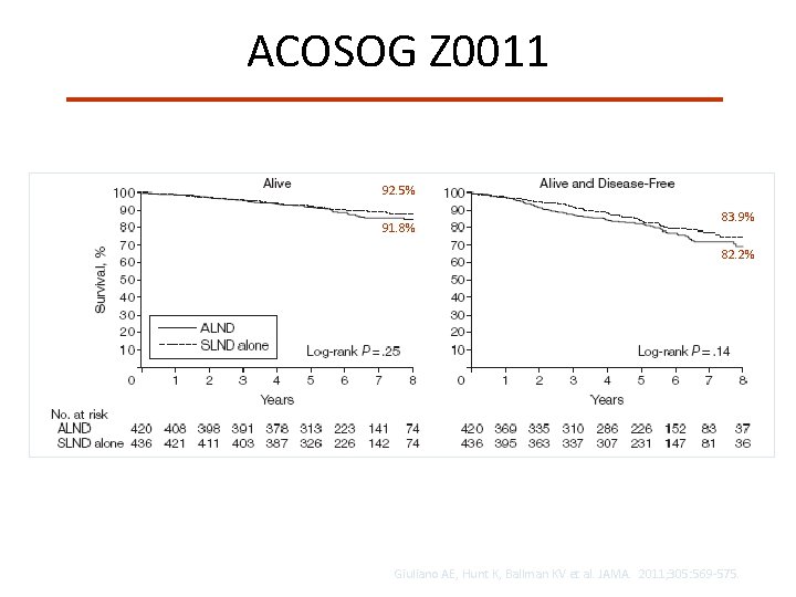 ACOSOG Z 0011 92. 5% 91. 8% 83. 9% 82. 2% Giuliano AE, Hunt