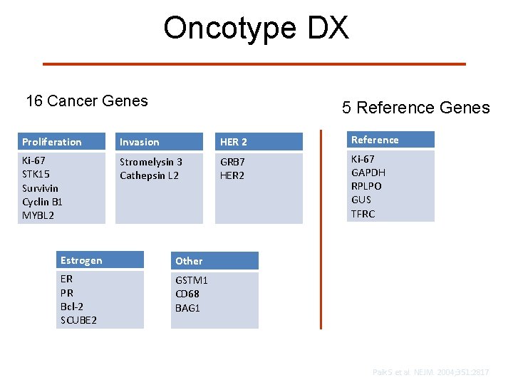 Oncotype DX 16 Cancer Genes 5 Reference Genes Proliferation Invasion HER 2 Reference Ki-67