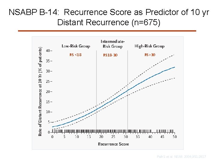 NSABP B-14: Recurrence Score as Predictor of 10 yr Distant Recurrence (n=675) RS <18