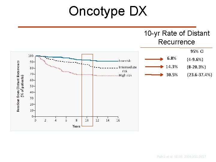 Oncotype DX 10 -yr Rate of Distant Recurrence 95% CI 6. 8% (4 -9.