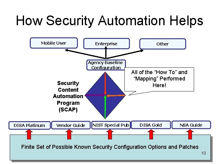 How Security Automation Helps Mobile User Enterprise Agency Baseline Configuration Security Content Automation Program