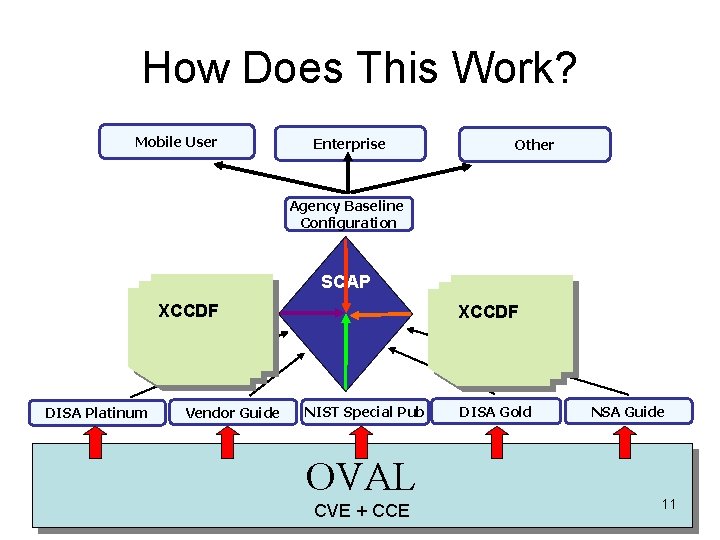 How Does This Work? Mobile User Enterprise Other Agency Baseline Configuration SCAP XCCDF DISA