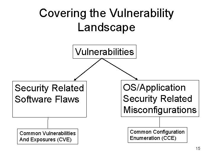 Covering the Vulnerability Landscape Vulnerabilities Security Related Software Flaws Common Vulnerabilities And Exposures (CVE)